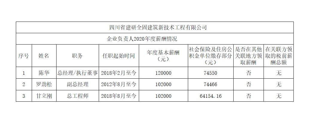 領(lǐng)導(dǎo)2020年薪酬公示.jpg